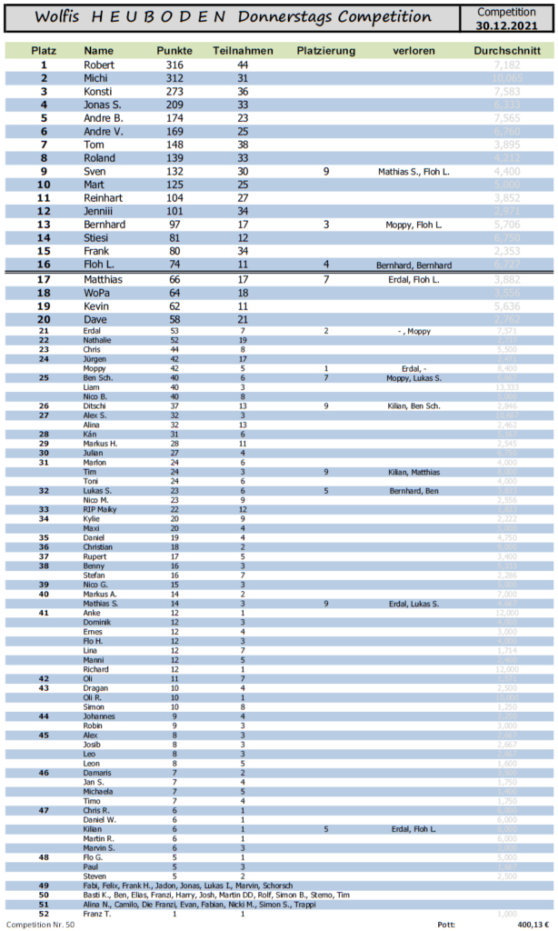 Rankingtabelle vom 30.12.2021
