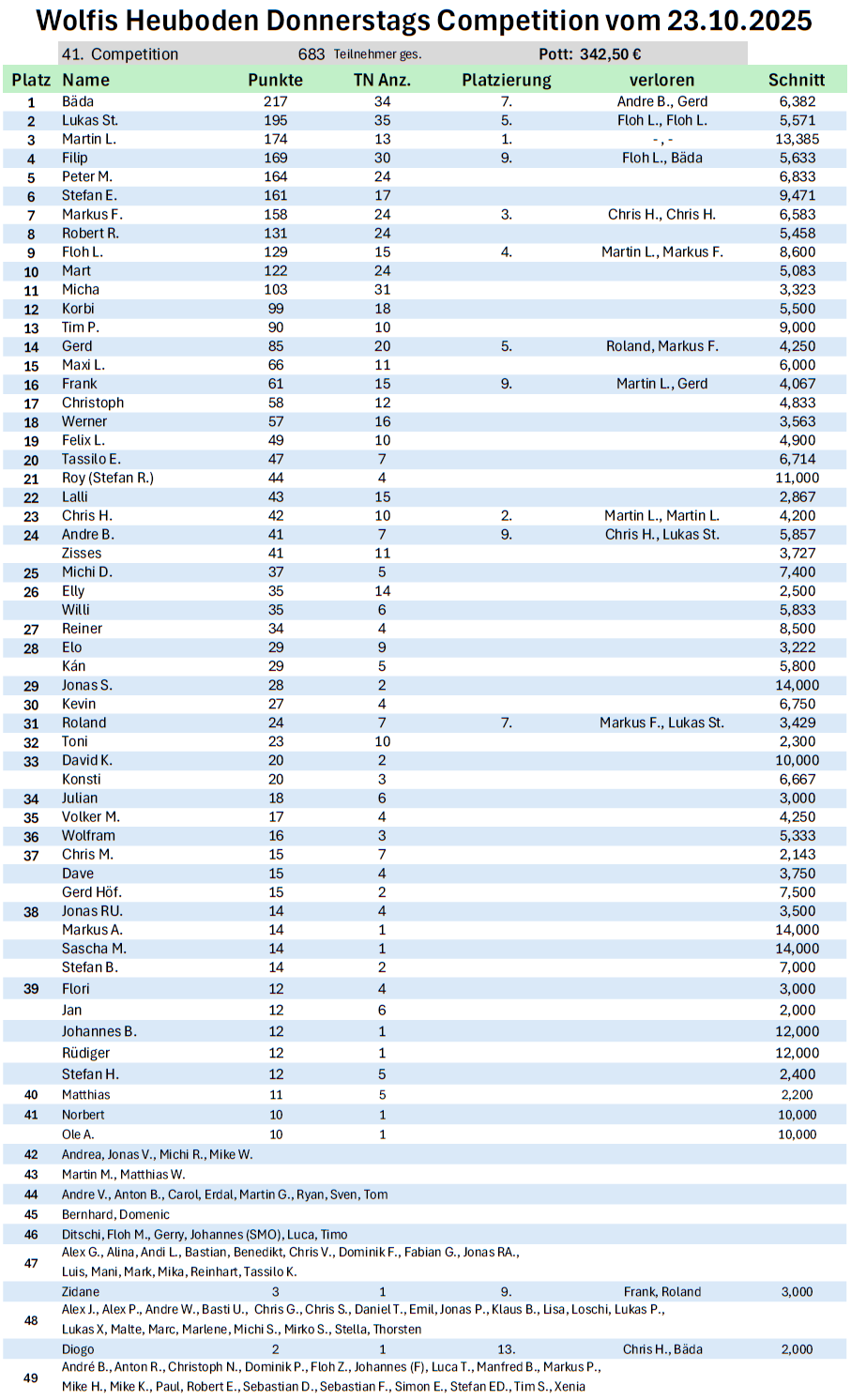 Rankingtabelle vom 23.10.2025