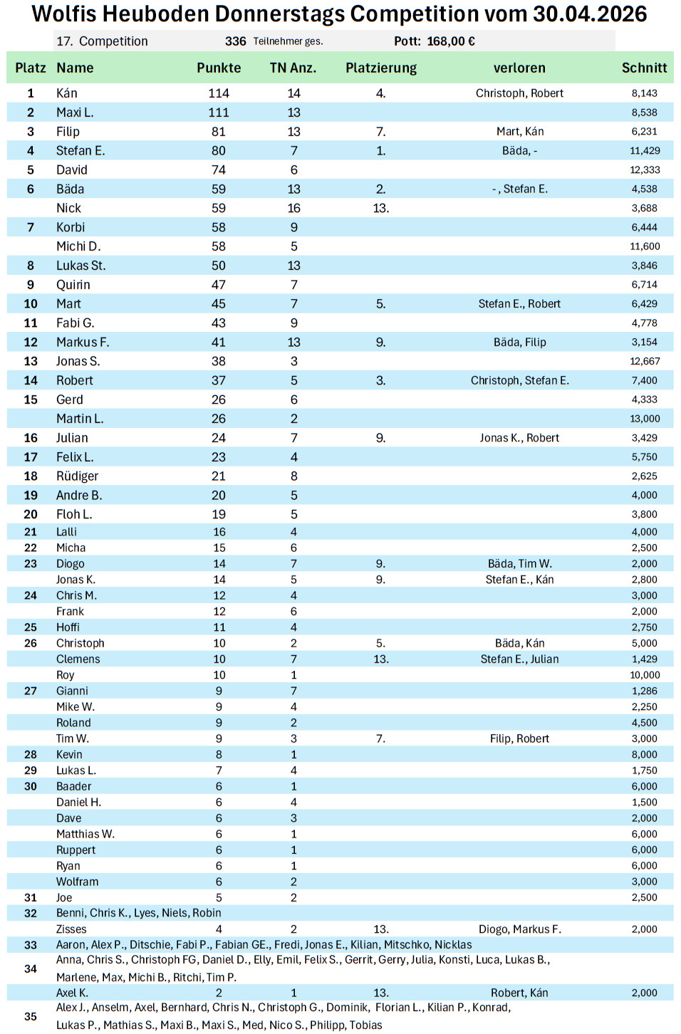 Rankingtabelle vom 30.04.2026