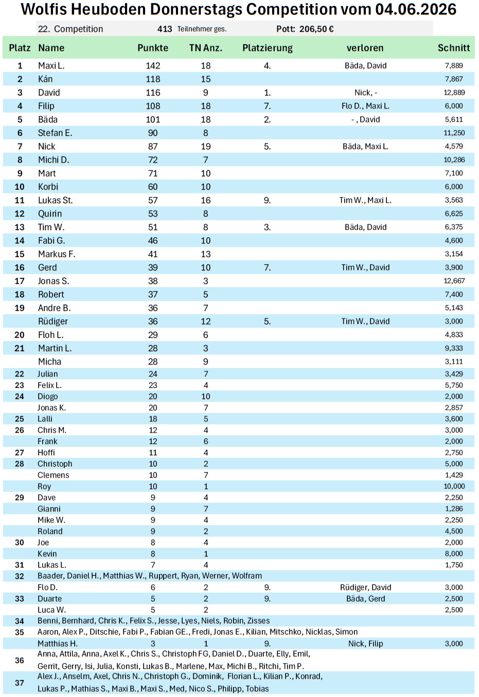 Rankingtabelle vom 04.06.2026