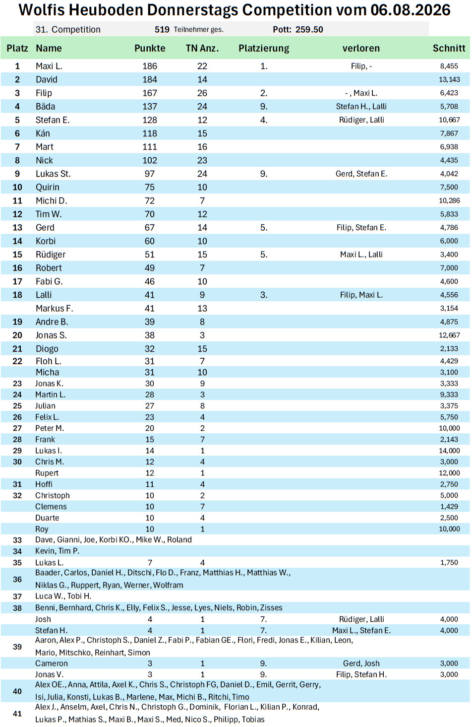 Rankingtabelle vom 06.08.2026
